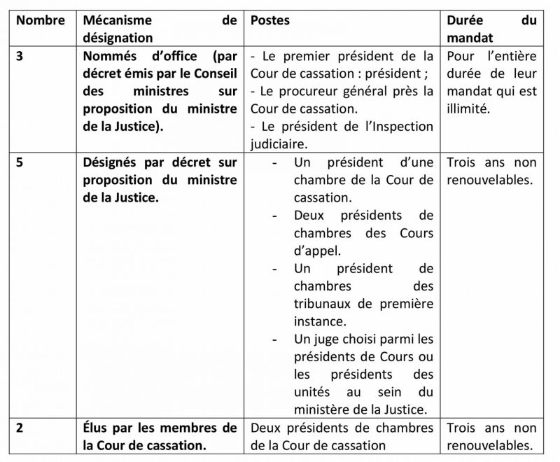 CSM : bouclier de la justice ou instrument politique ?