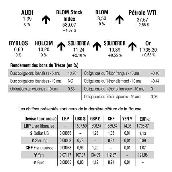 Bourse de Beyrouth
