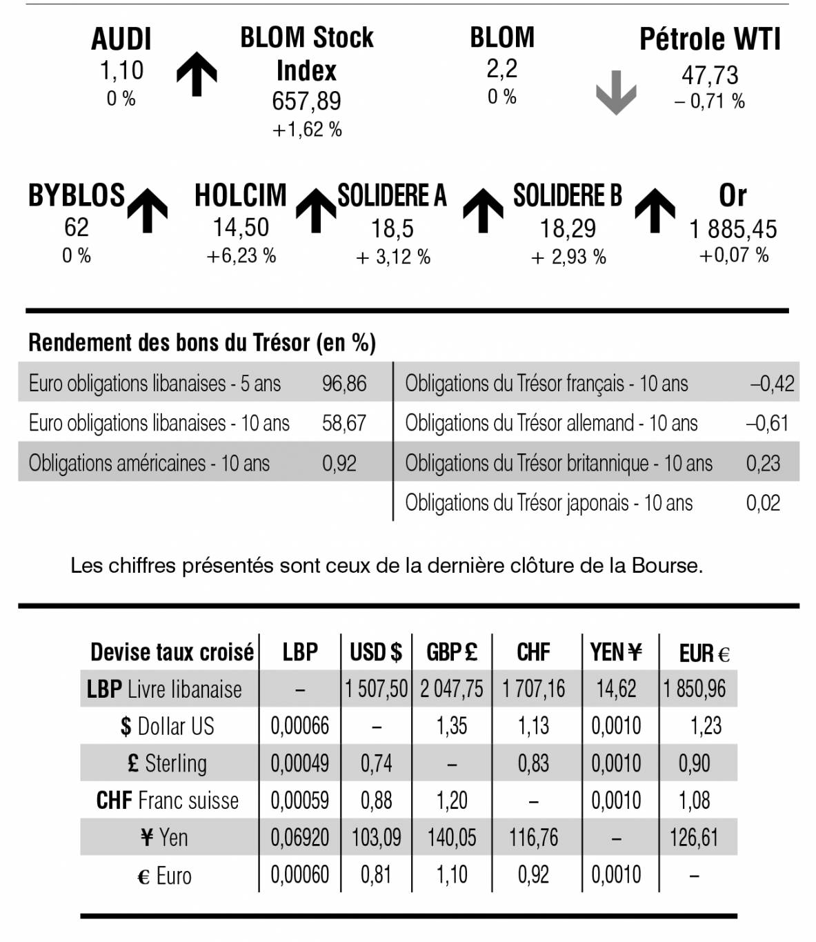 Bourse de Beyrouth
