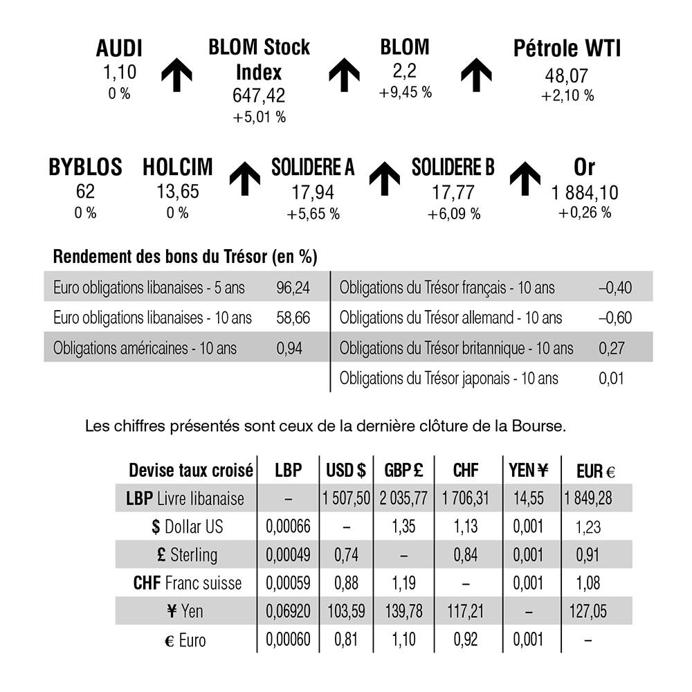 Bourse de Beyrouth