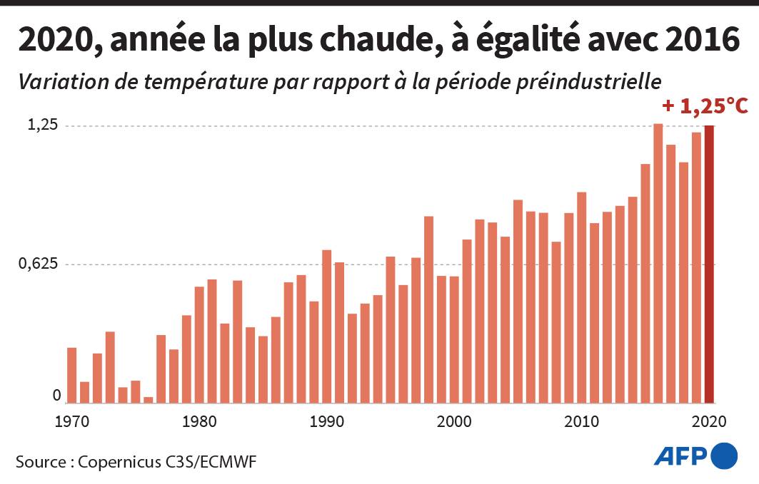 2020, année la plus chaude à égalité avec 2016
