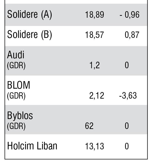 La semaine de la Bourse de Beyrouth