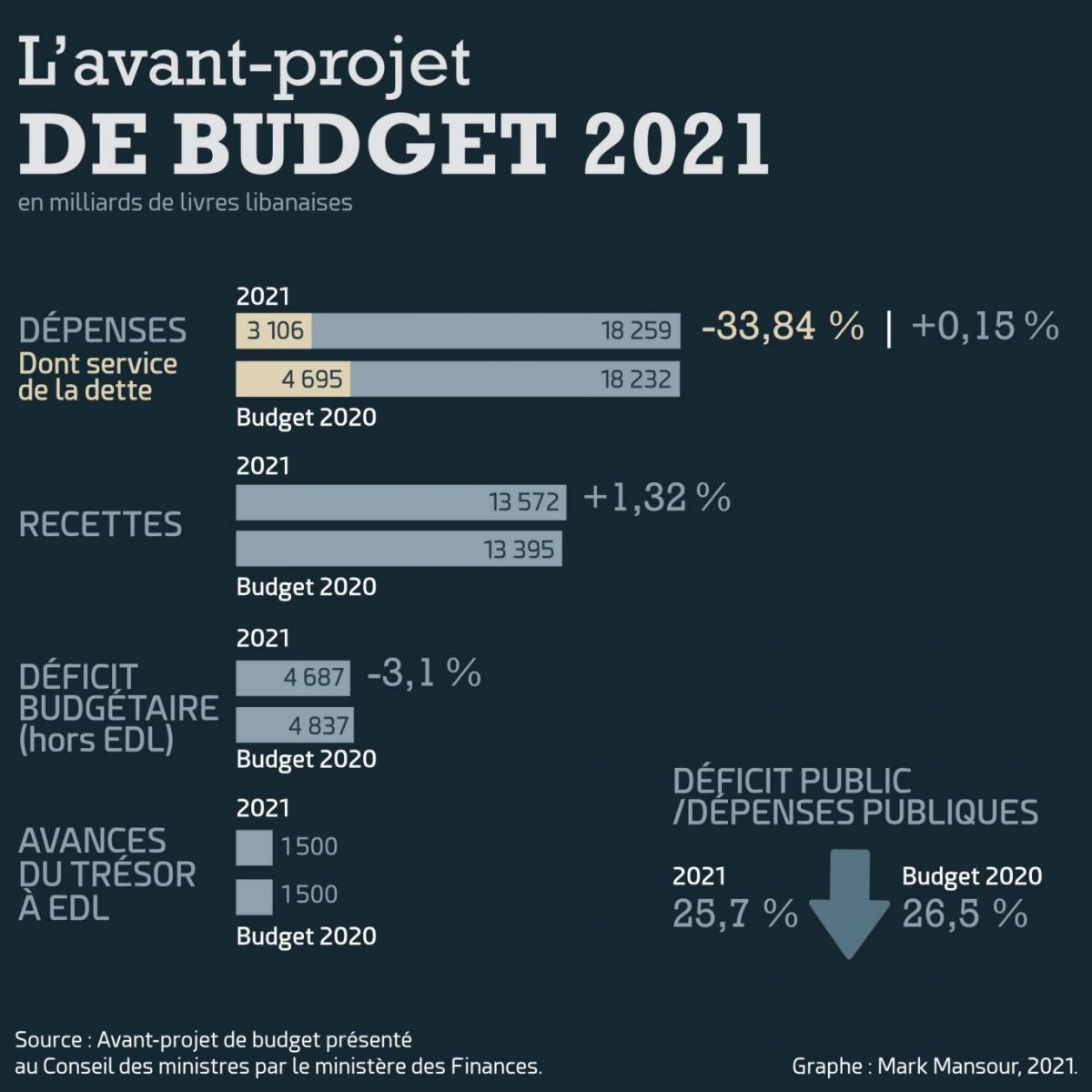 Les questions que soulève l’avant-projet de budget déposé par Wazni Les questions que soulève l’avant-projet de budget déposé par Wazni