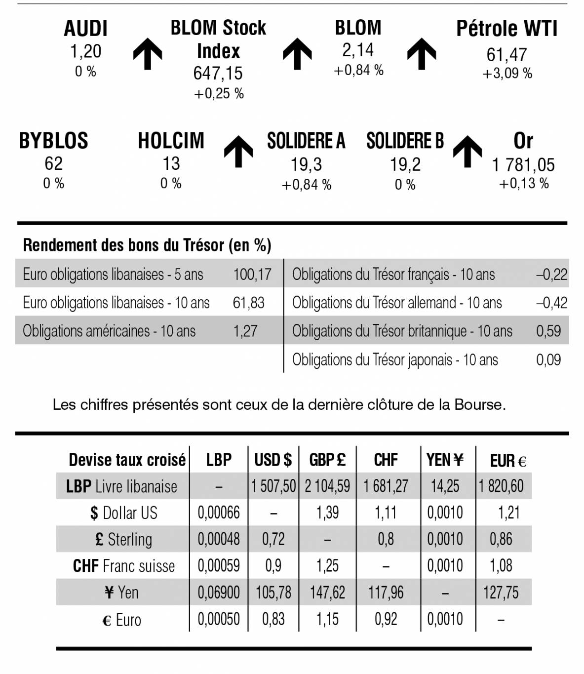Bourse de Beyrouth