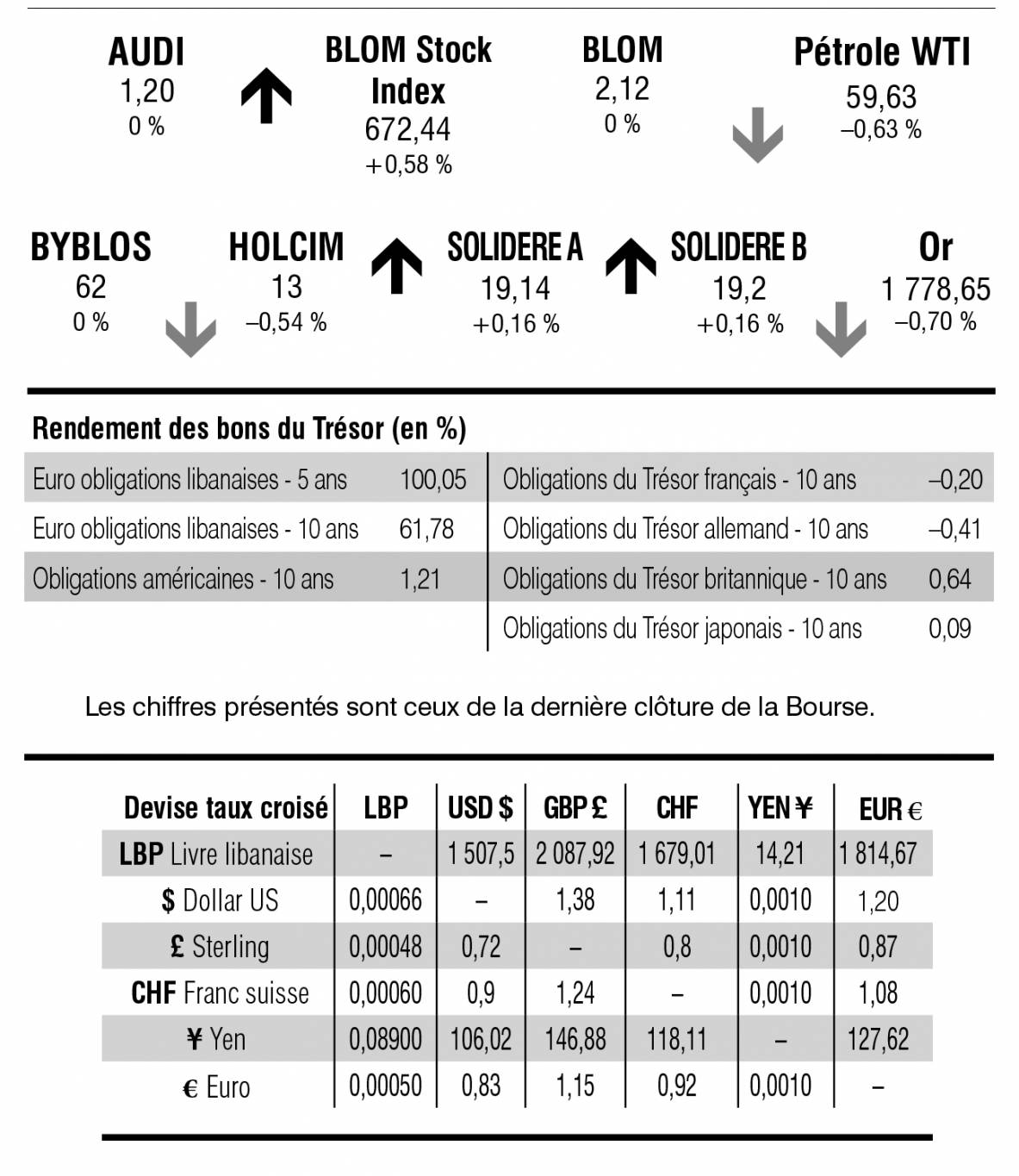 Bourse de Beyrouth