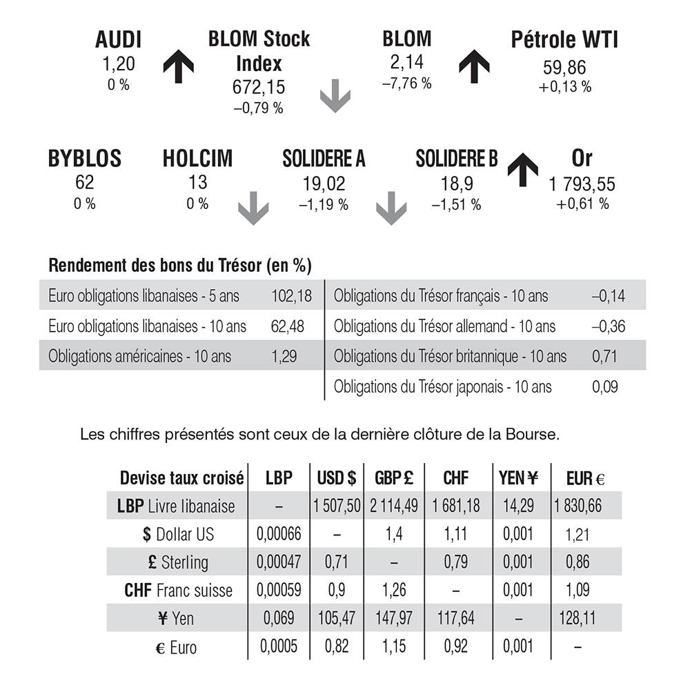 Bourse de Beyrouth