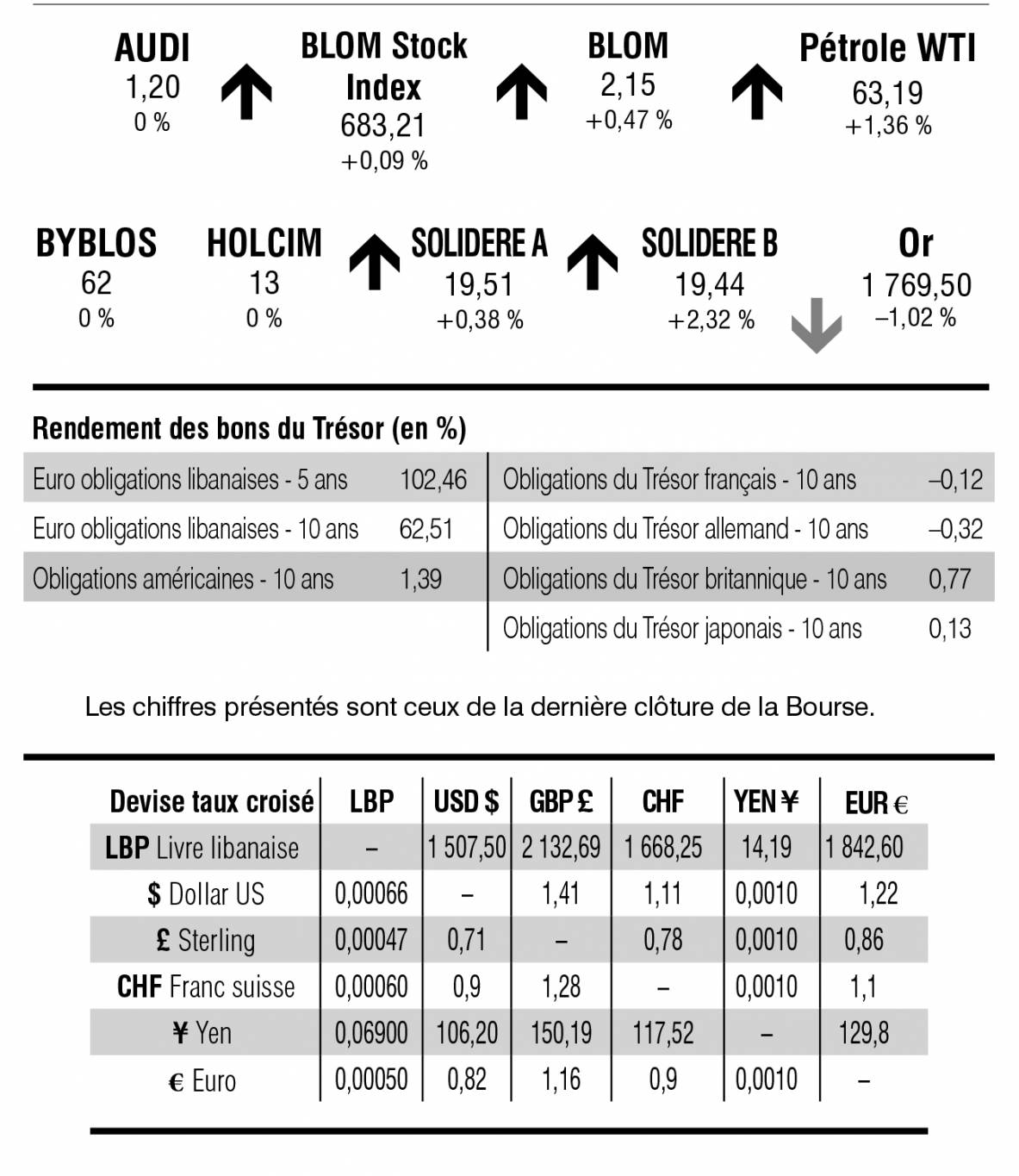 Bourse de Beyrouth