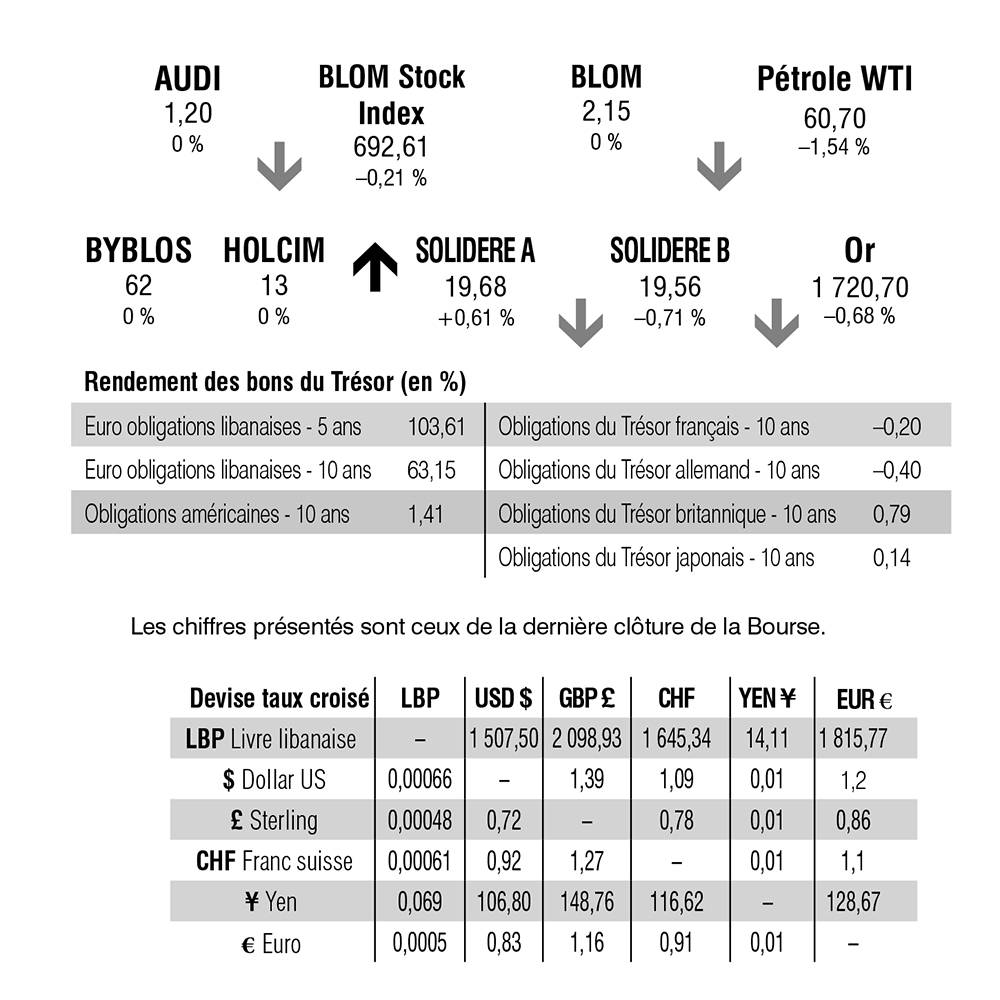 Bourse de Beyrouth