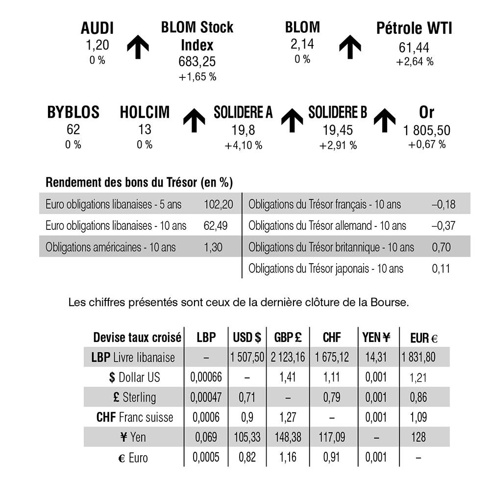 Bourse de Beyrouth