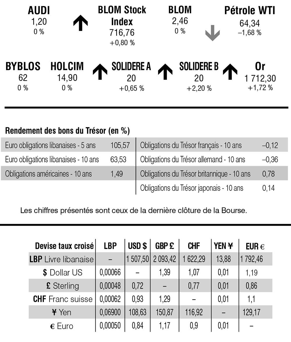 Bourse de Beyrouth