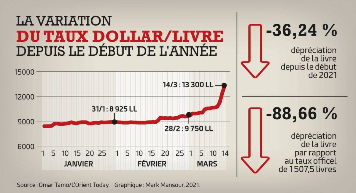 Le dollar à près de 14 000 livres malgré les mesures annoncées par l’État