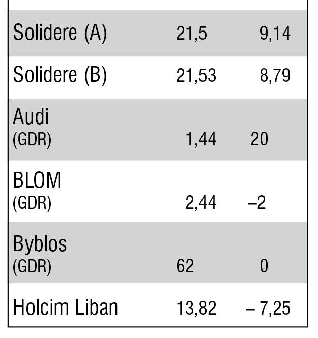 La semaine de la Bourse de Beyrouth