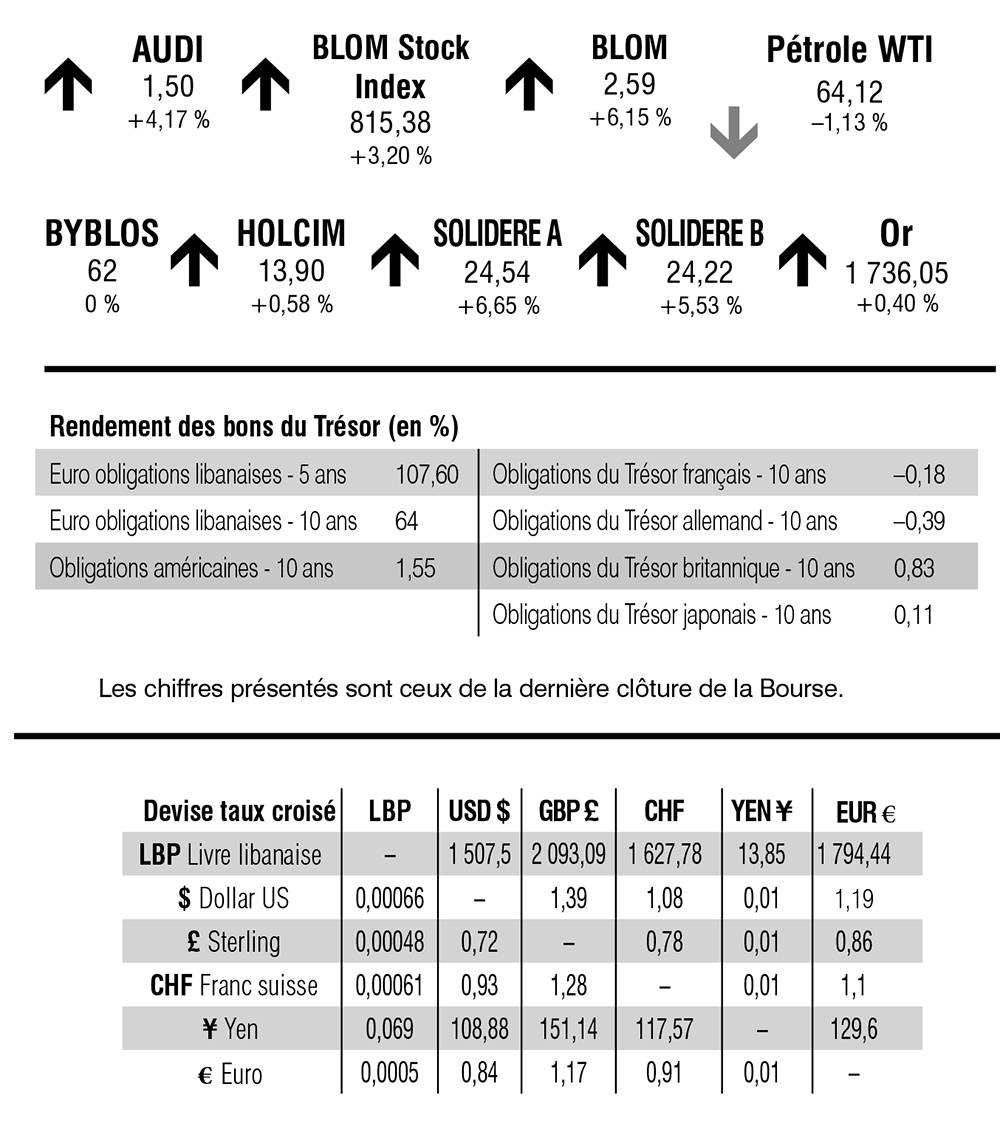 Bourse de Beyrouth