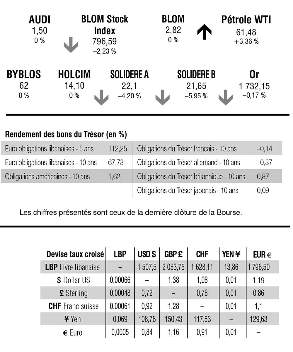 Bourse de Beyrouth