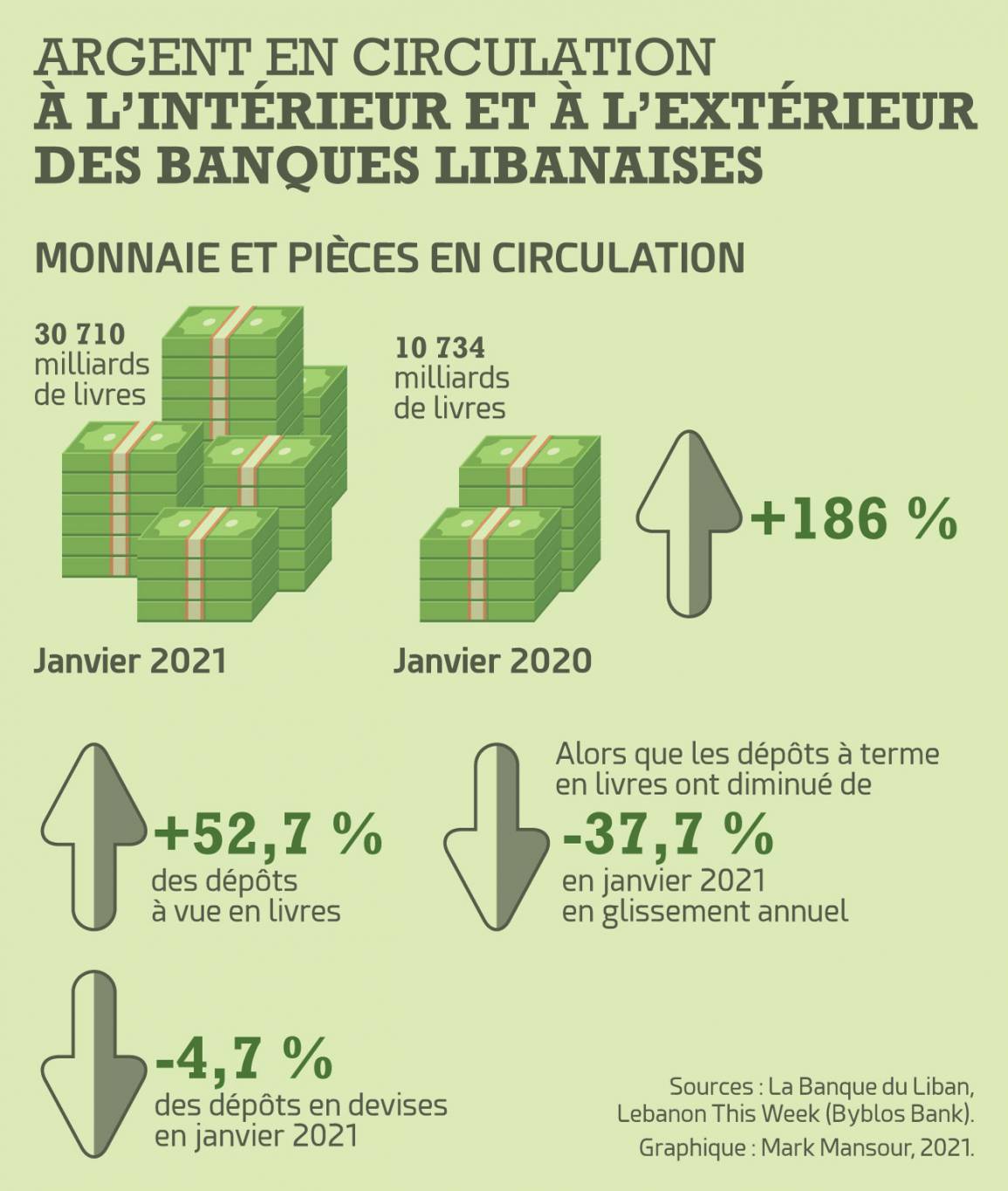 Les billets et les pièces en circulation ont augmenté de 186 % à fin janvier