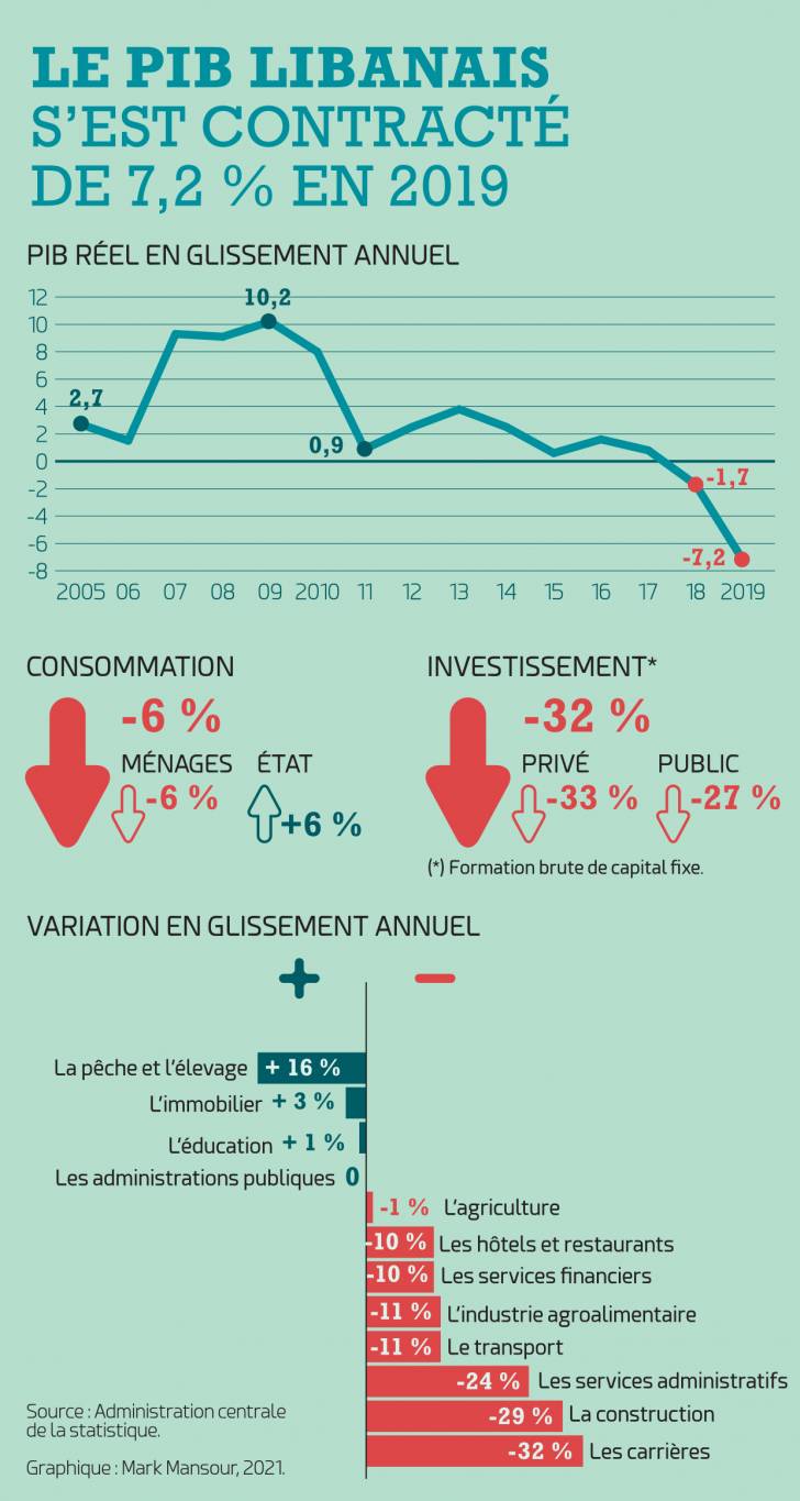 Le PIB libanais s’est contracté de 7,2 % en 2019, selon l’ACS