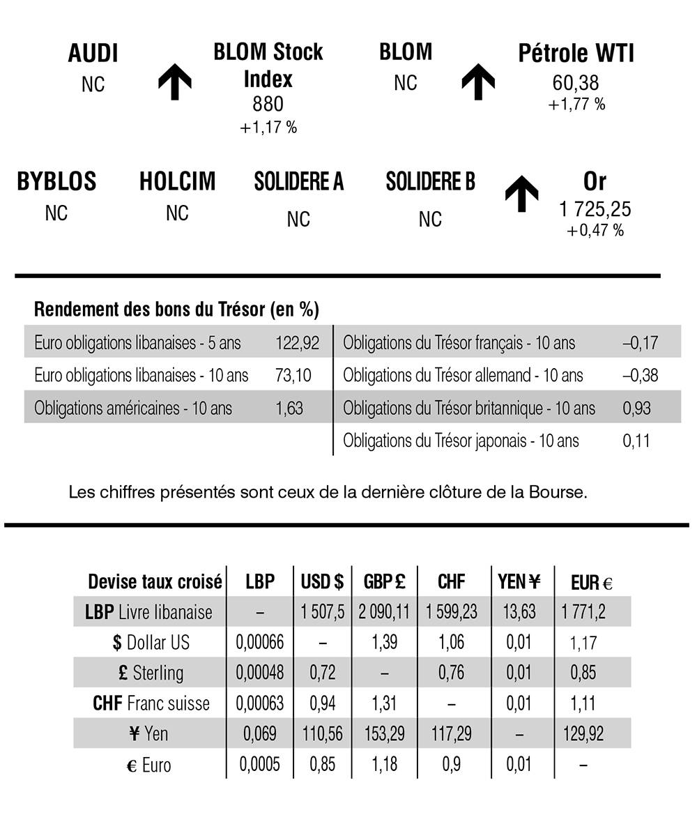 Bourse de Beyrouth
