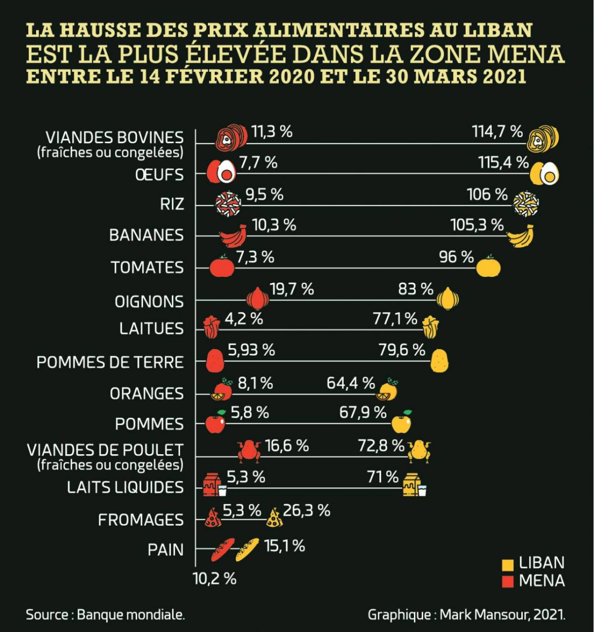La hausse des prix alimentaires au Liban est la plus élevée dans le MENA, selon la BM