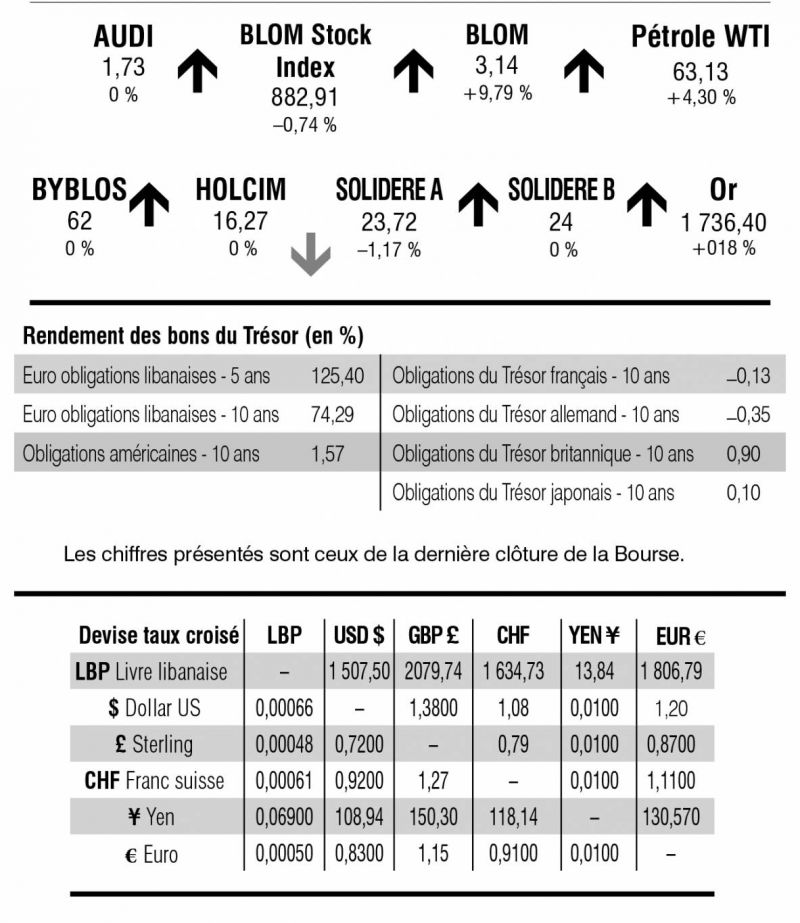 Bourse de Beyrouth Bourse de Beyrouth