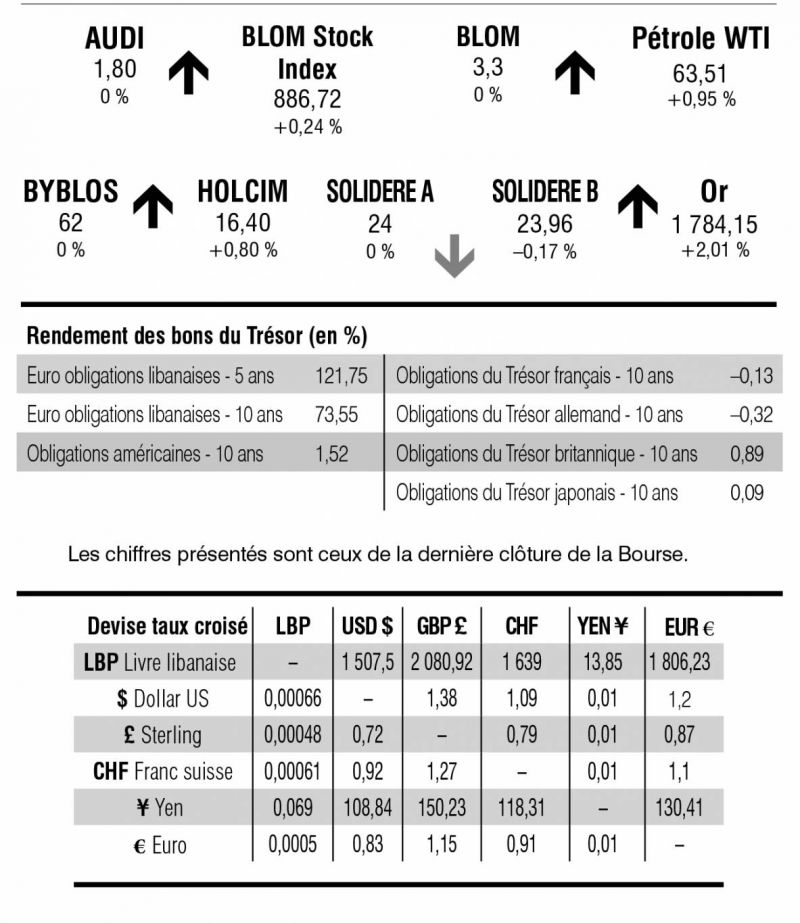 Bourse de Beyrouth Bourse de Beyrouth
