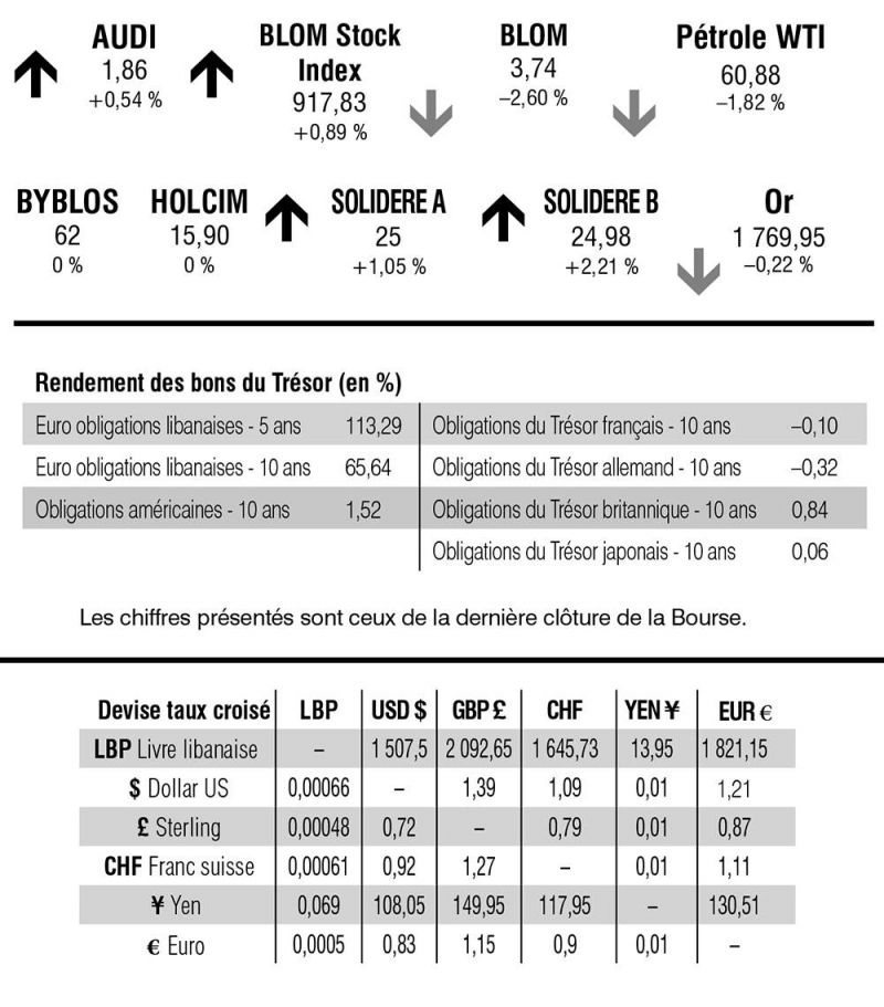 Bourse de Beyrouth Bourse de Beyrouth