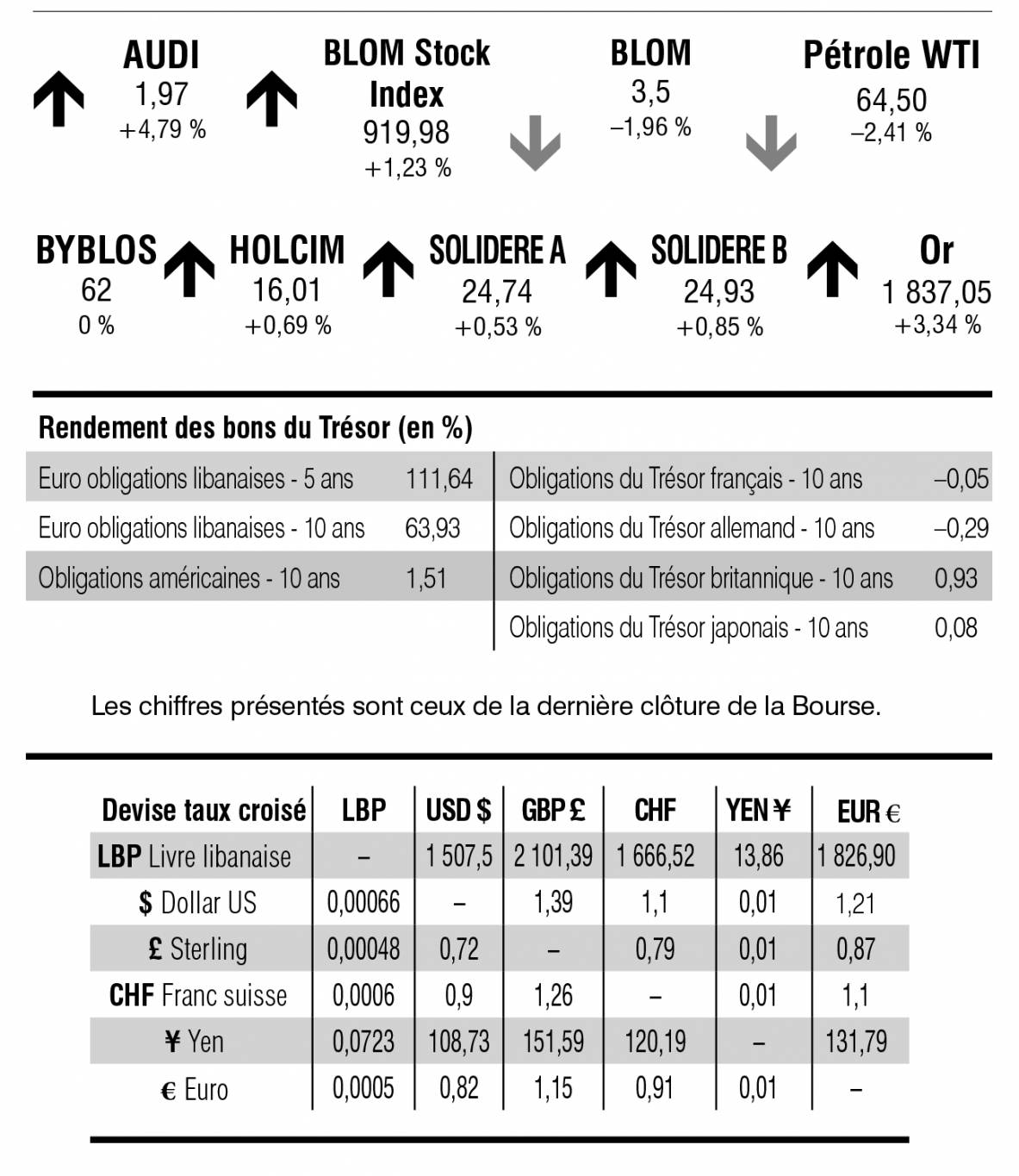 Bourse de Beyrouth