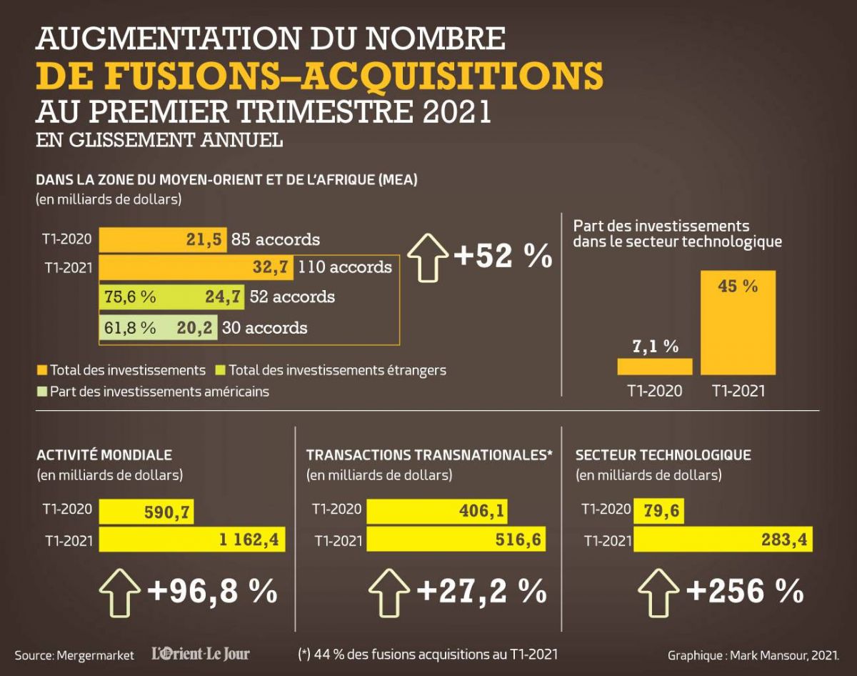 Le chiffre de la semaine : 52%
