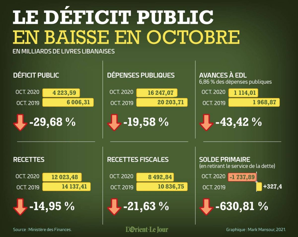 Le déficit public libanais en baisse en octobre