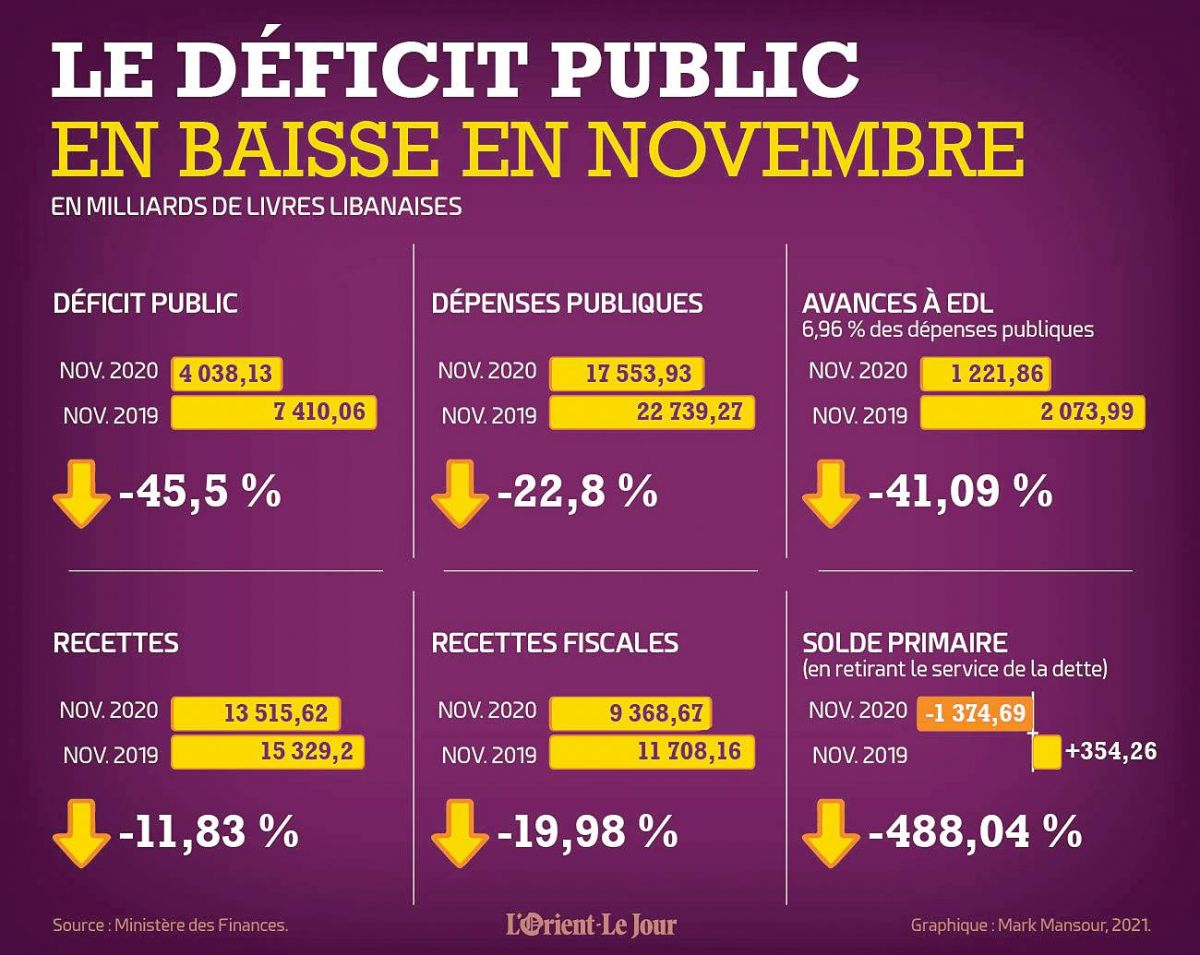 Le déficit public en baisse à fin novembre, mais les arriérés s’accumulent