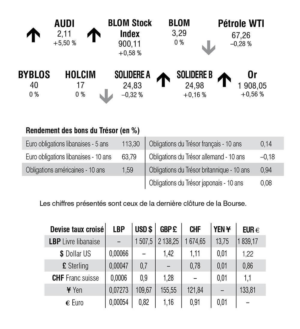 Bourse de Beyrouth
