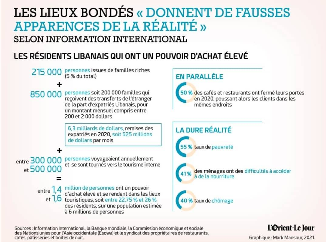 22,75 % : la proportion basse des résidents au Liban considérés comme ayant un pouvoir d’achat élevé