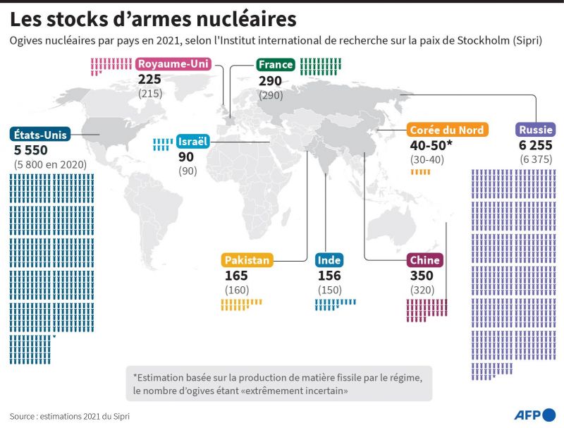 Coup de frein sur la baisse du nombre d’armes nucléaires dans le monde