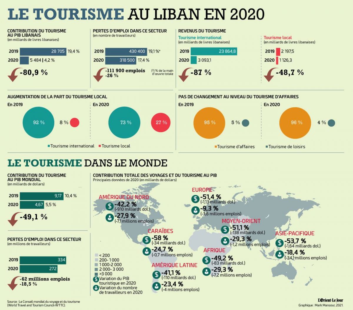Le chiffre de la semaine : 4,2 %