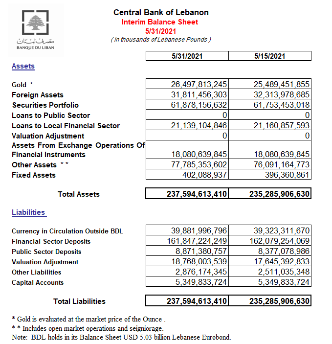 Comment lire les bilans de la Banque du Liban ? (I/II*)