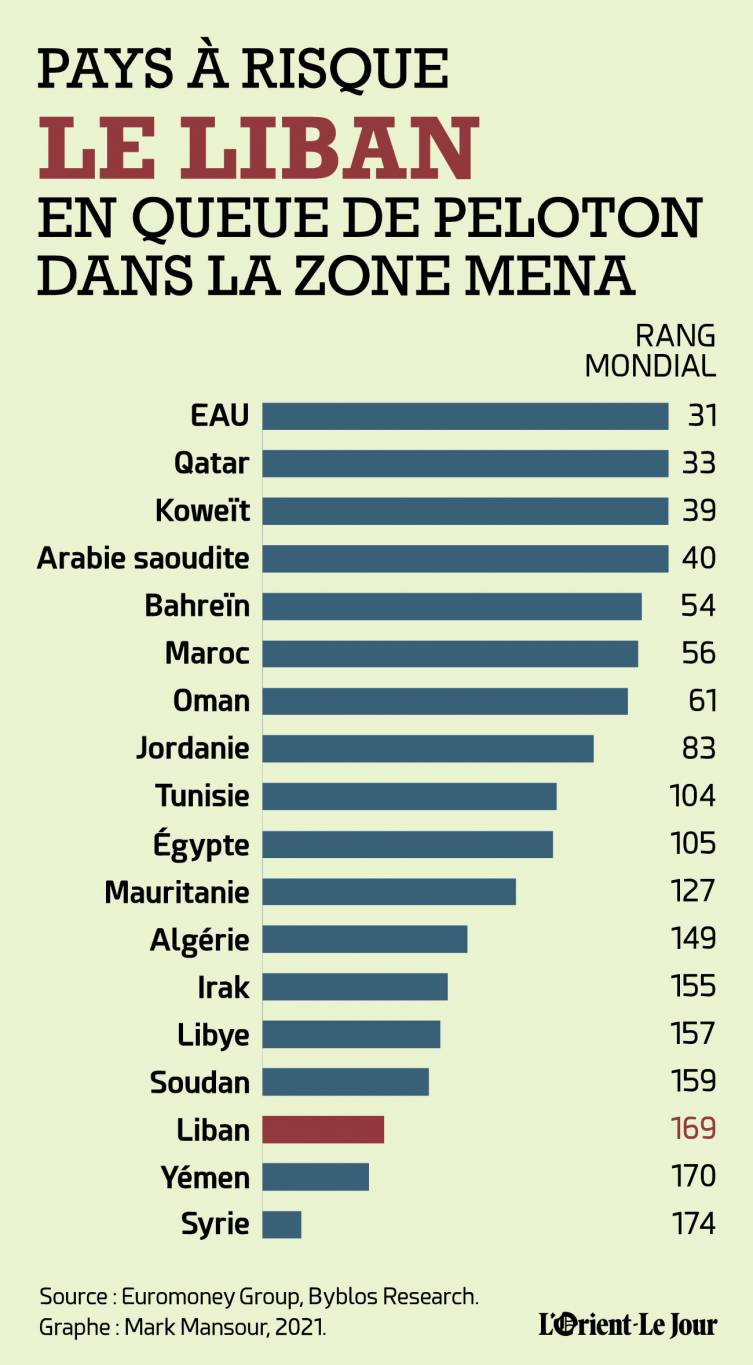 Le Liban 169e sur 174 dans le classement risque pays