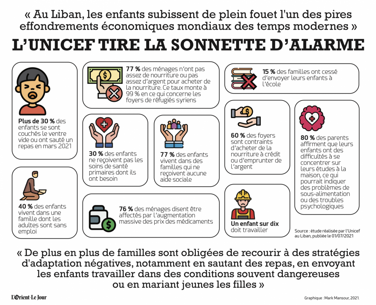 Au Liban, 30 % des enfants s’endorment le ventre vide