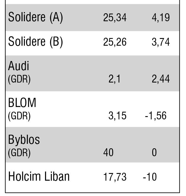 La semaine de la Bourse de Beyrouth