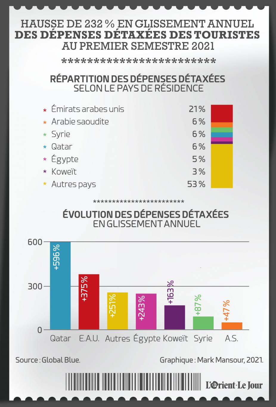 Les dépenses détaxées des touristes en hausse de 232 % au premier semestre 2021