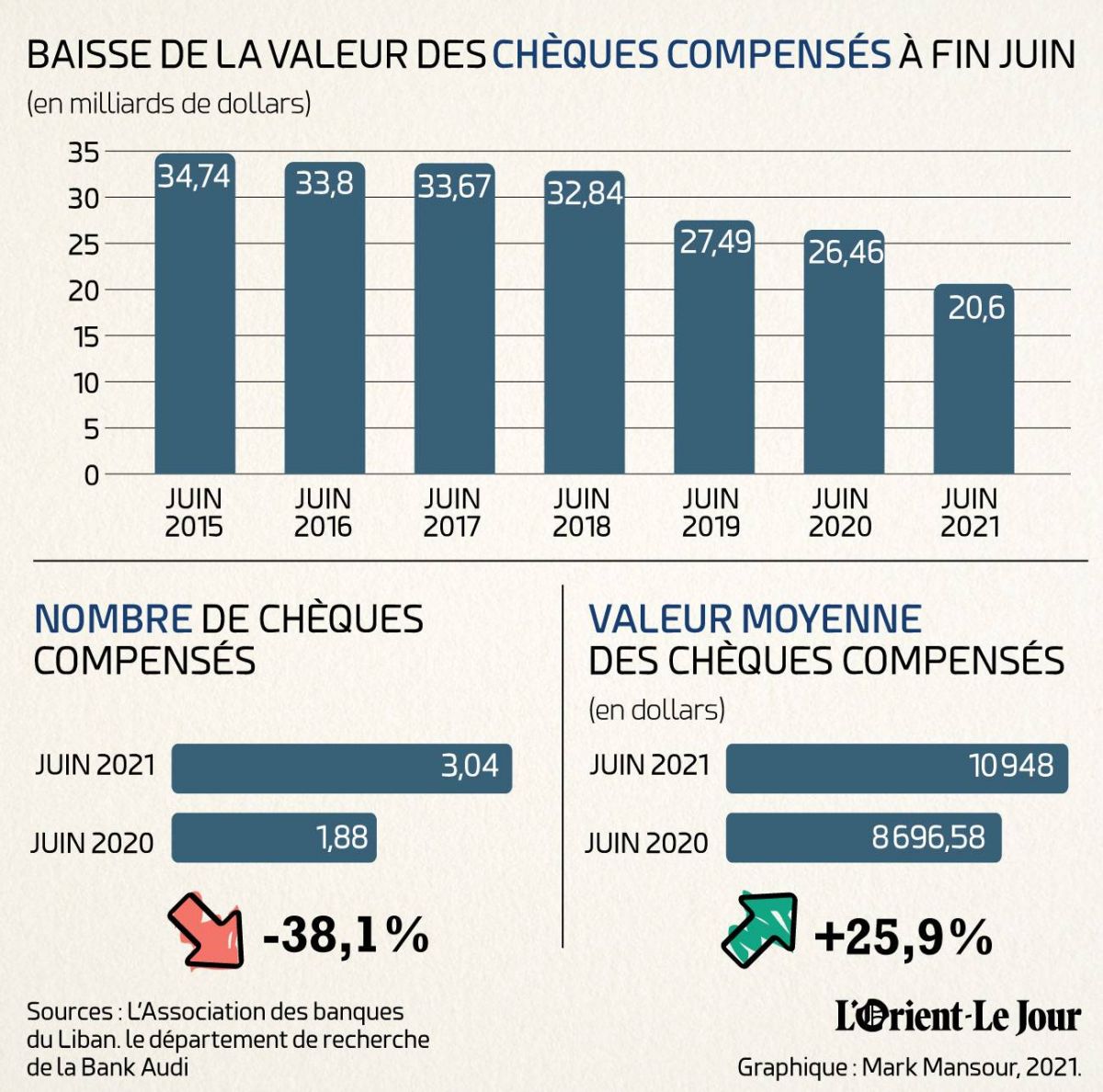 Le chiffre de la semaine : 22,1 %