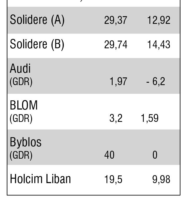 La semaine de la Bourse de Beyrouth