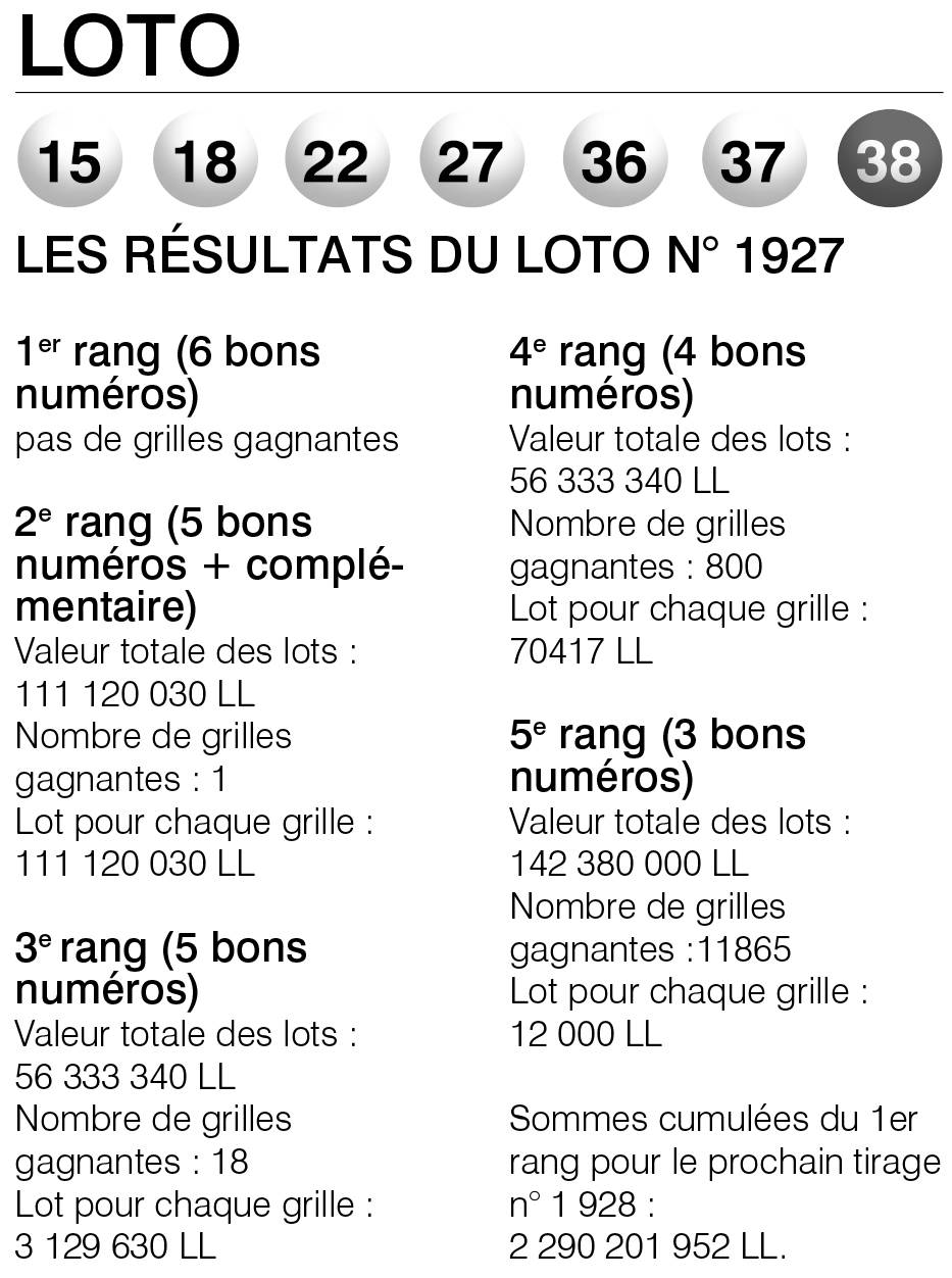 Les résultats du Loto n° 1927