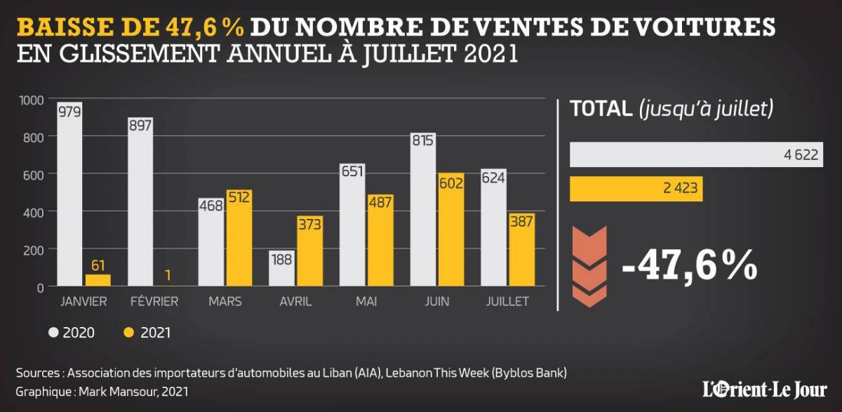 Vente de voitures au Liban : -47,6 % en sept mois