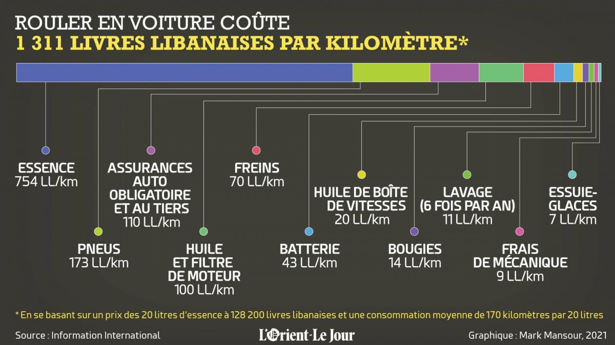 Rouler au Liban coûte 1 311 livres par kilomètre Rouler au Liban coûte 1 311 livres par kilomètre