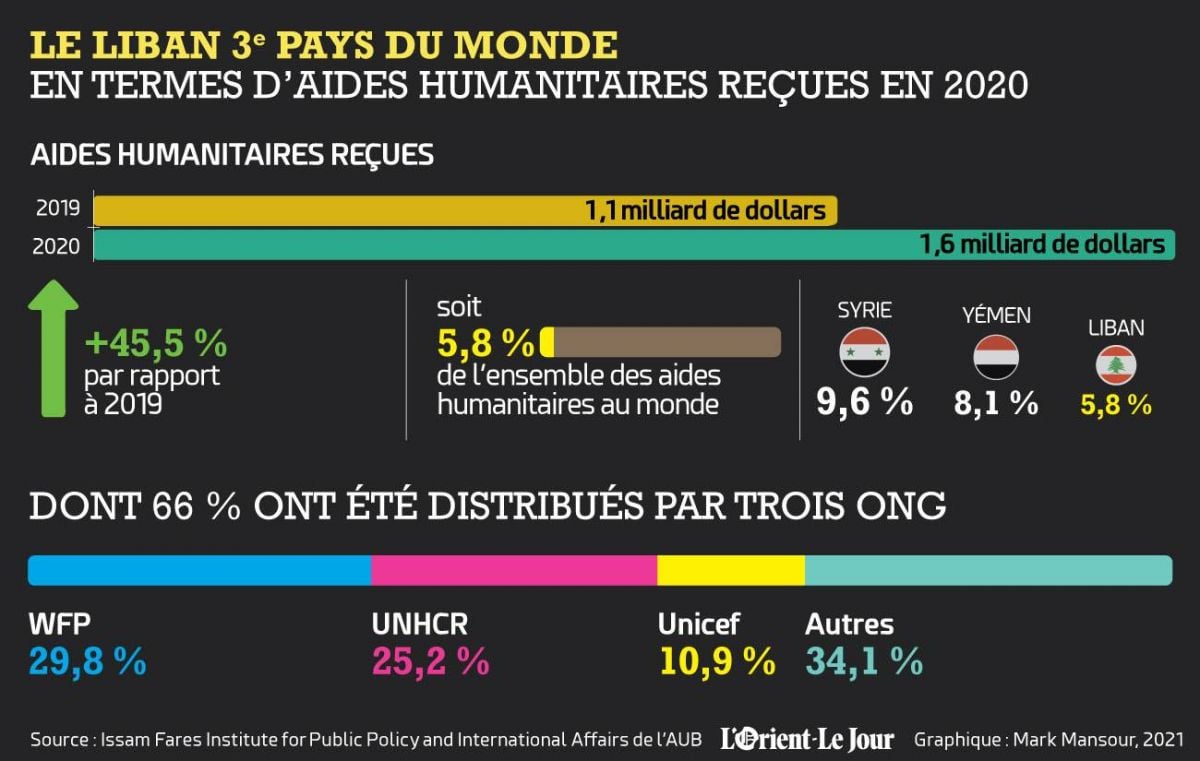 Le Liban a reçu 5,8 % des aides humanitaires distribuées en 2020