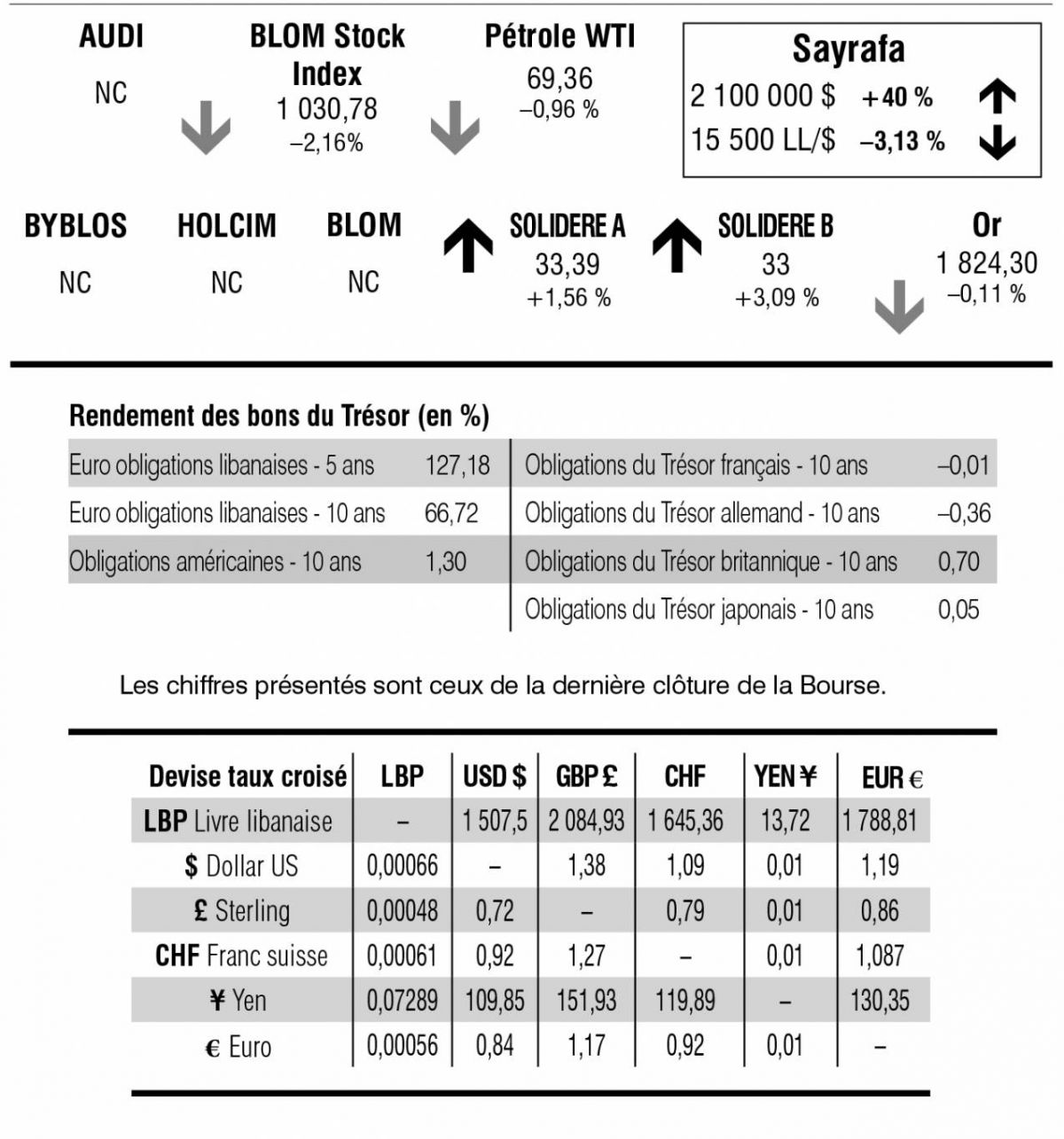 Bourse de Beyrouth