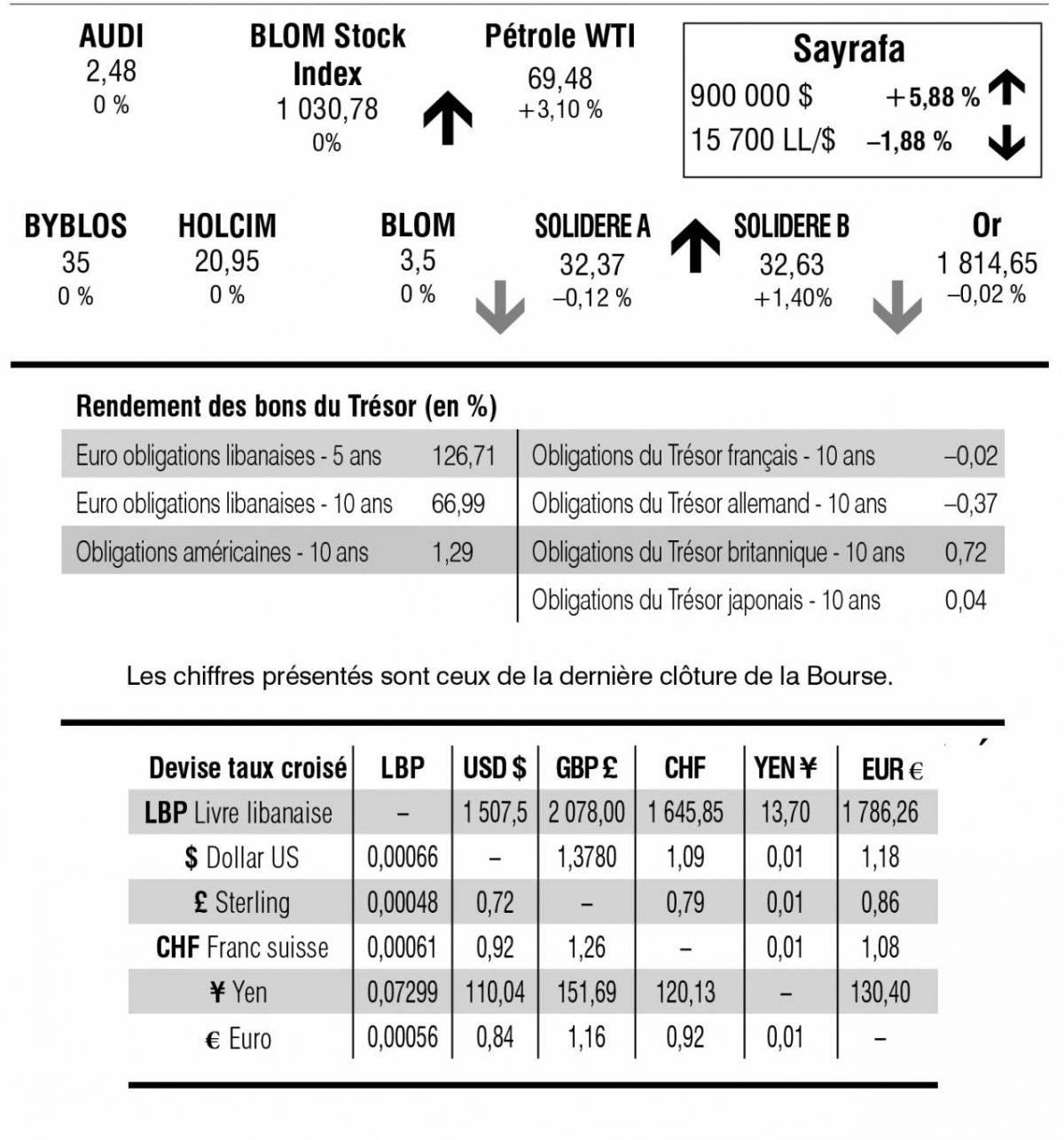 Bourse de Beyrouth