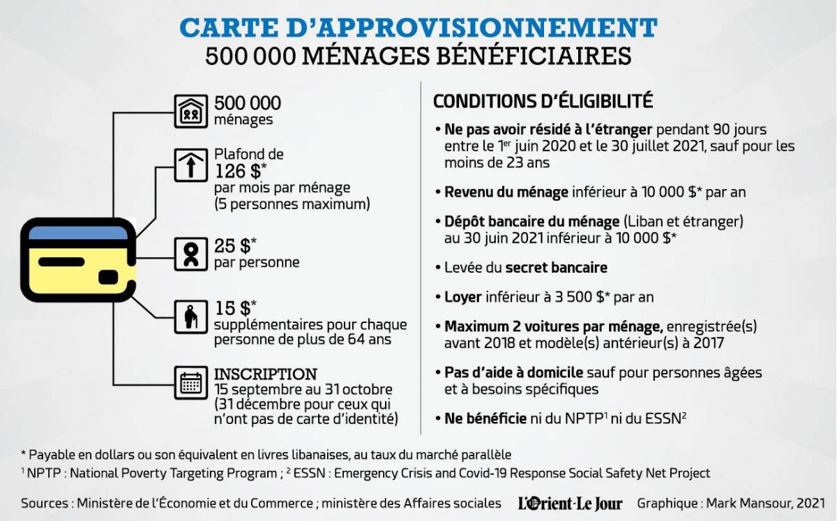 La carte d’approvisionnement, mode d’emploi