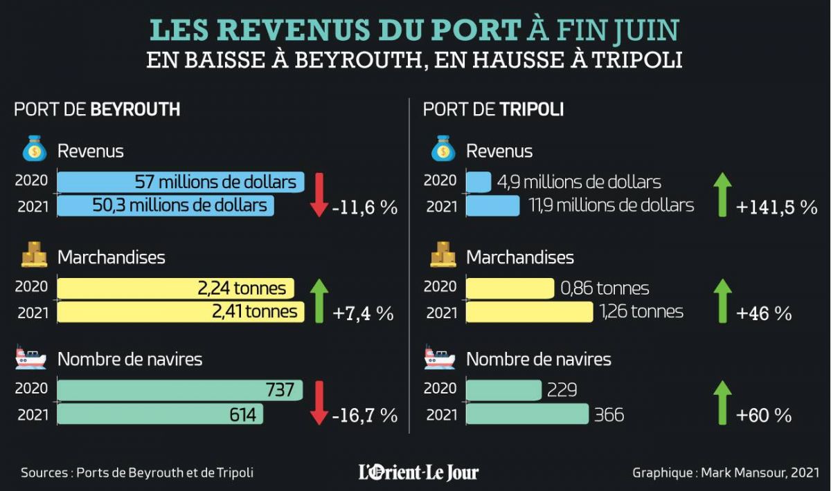 Les revenus du port de Tripoli ont augmenté de 141,5 %