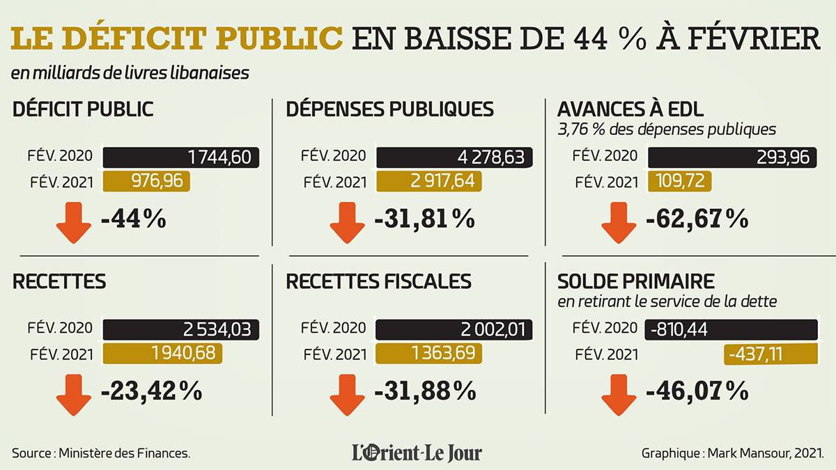 Le déficit public libanais en baisse de 44 % à fin février