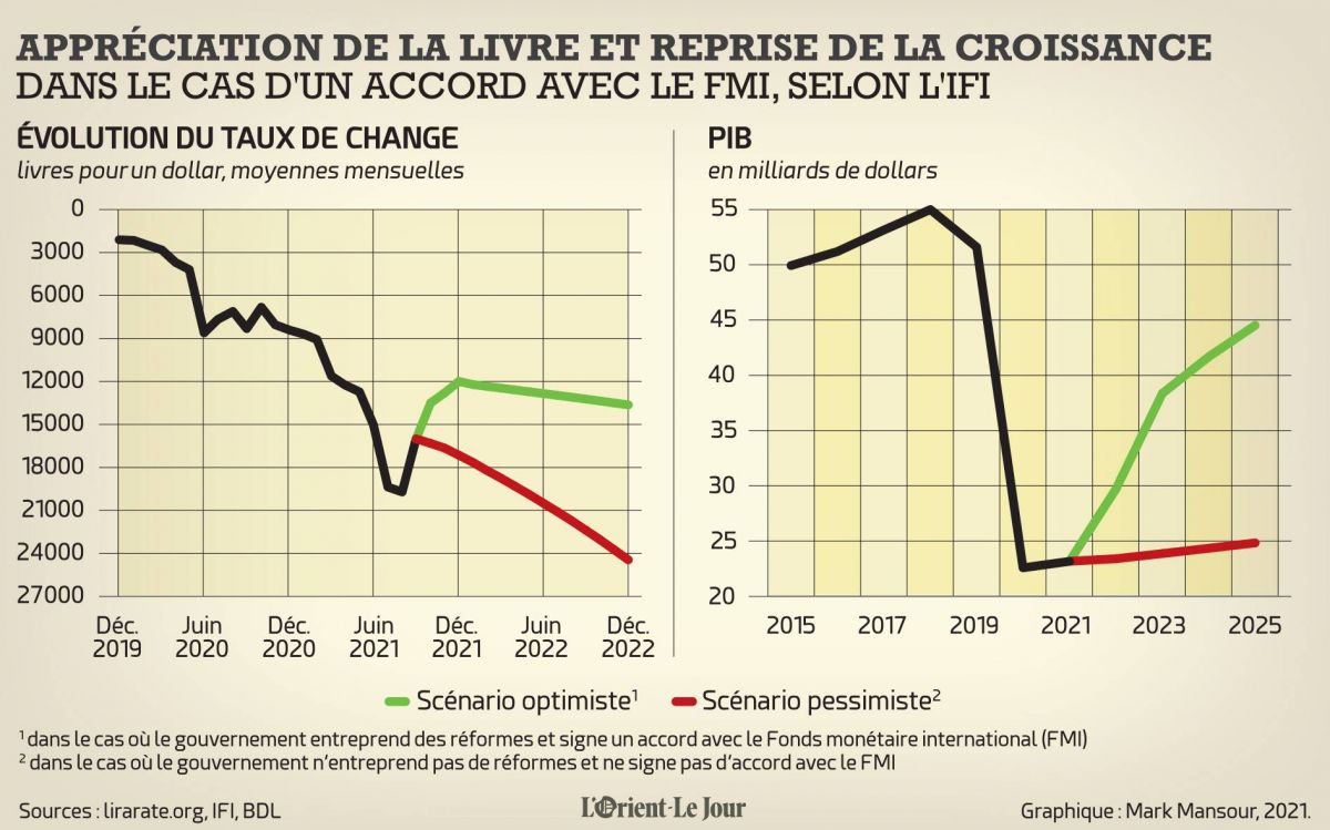 Un retour de la croissance libanaise à moyen terme reste possible, selon l’IFI